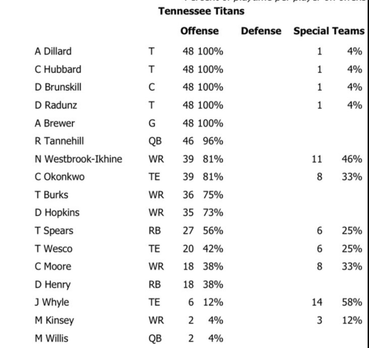 Offensive Snap Counts Week 3